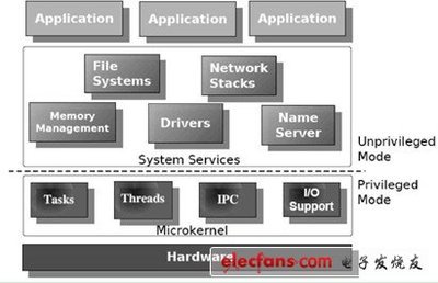 L4系統架構與XTimesLinux 開源的嵌入式實時Linux系統服務探析